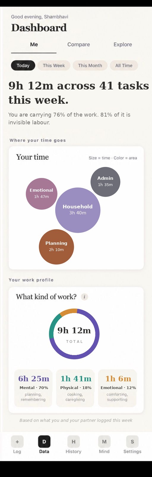 The Seenathome dashboard on a phone: a week of logged work split into mental, physical, and emotional, with time bubbles by area and the share of work carried.